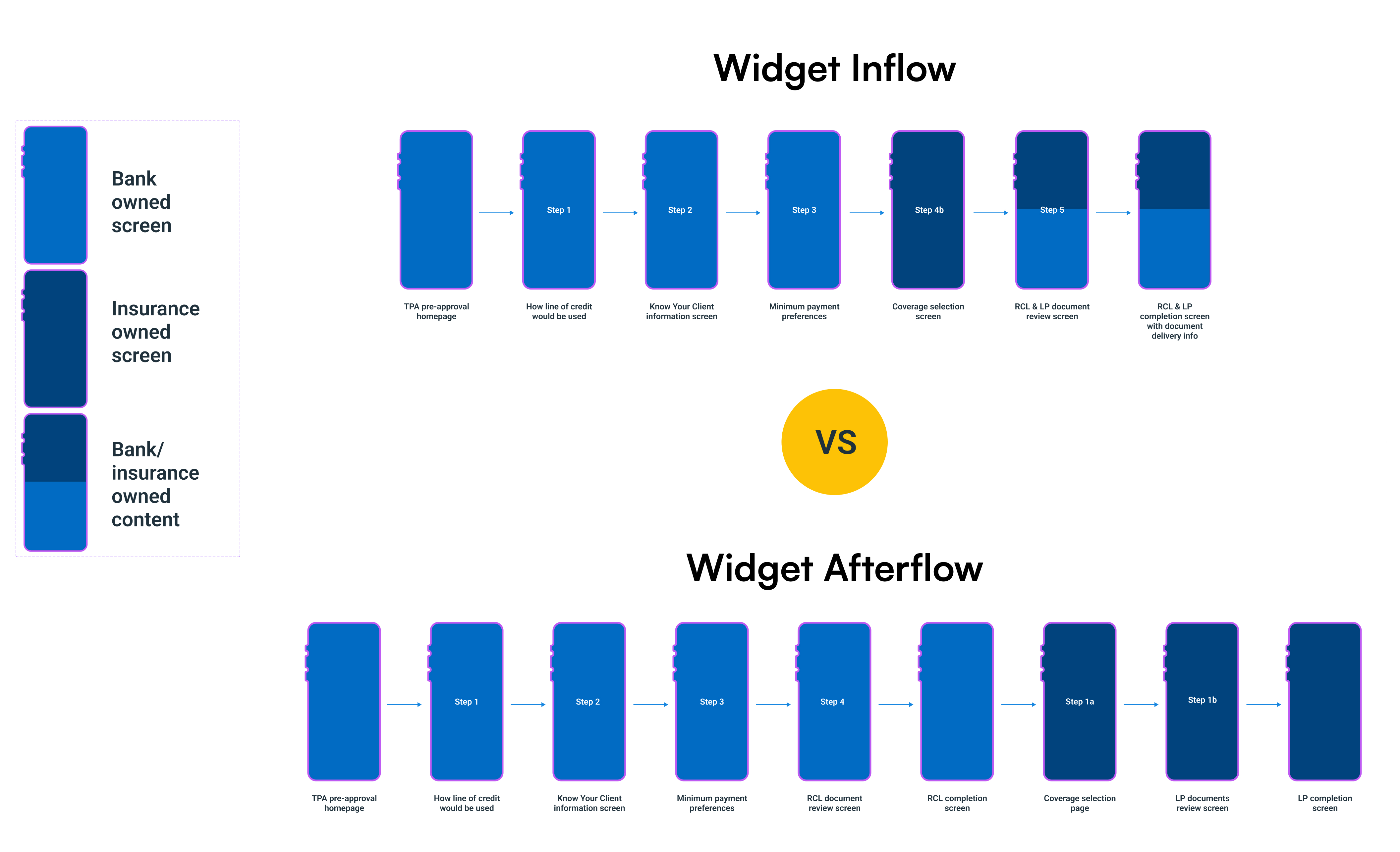 Widget Inflow vs Widget Afterflow - Comparison of two placement strategies